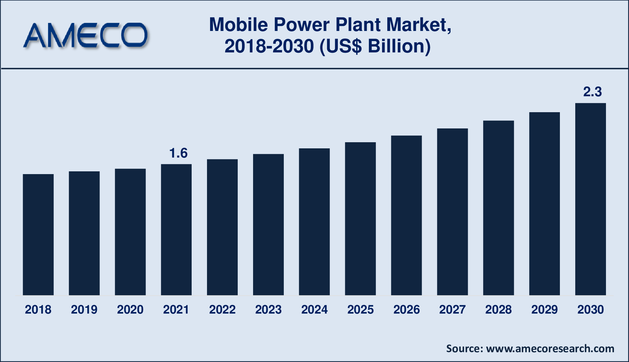 Mobile Power Plant Market Analysis Period